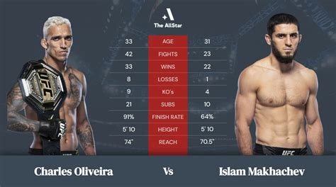 UFC 280 Charles Oliveira vs. Islam Makhachev odds, picks & predictions.